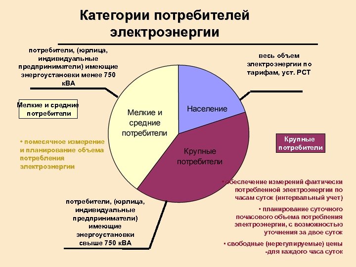 Категории потребителей