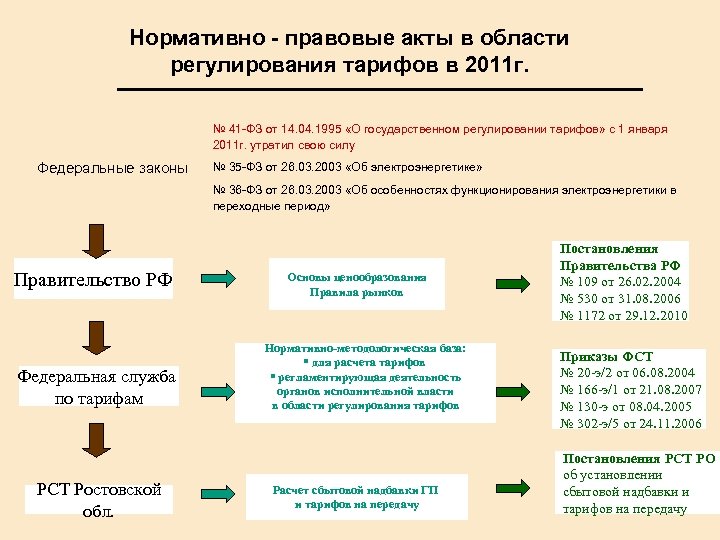 Нормативно - правовые акты в области регулирования тарифов в 2011 г. № 41 -ФЗ