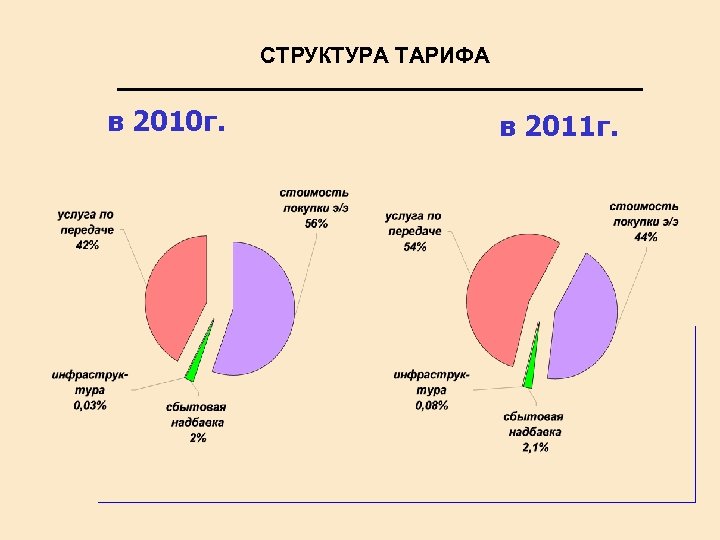 СТРУКТУРА ТАРИФА в 2010 г. в 2011 г. 