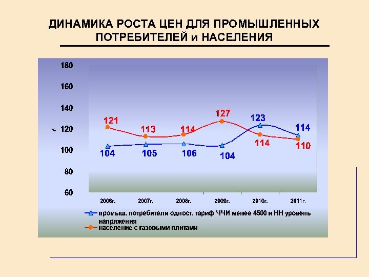 Динамика роста. Динамика роста цен на ГАЗ. Динамика населения Ростова. Рост динамики. Динамика роста продаж газа.