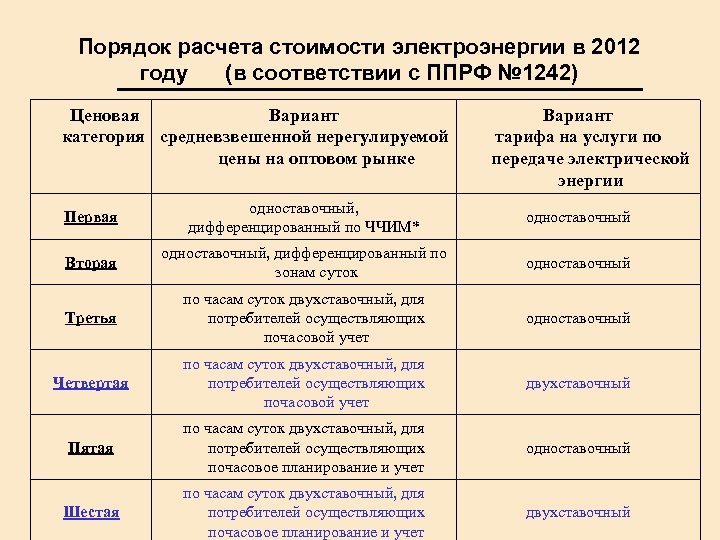 Порядок расчета стоимости электроэнергии в 2012 году (в соответствии с ППРФ № 1242) Ценовая