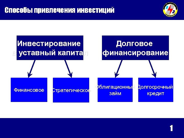  Способы привлечения инвестиций Инвестирование в уставный капитал Финансовое Долговое финансирование Облигационный Долгосрочный Стратегическое