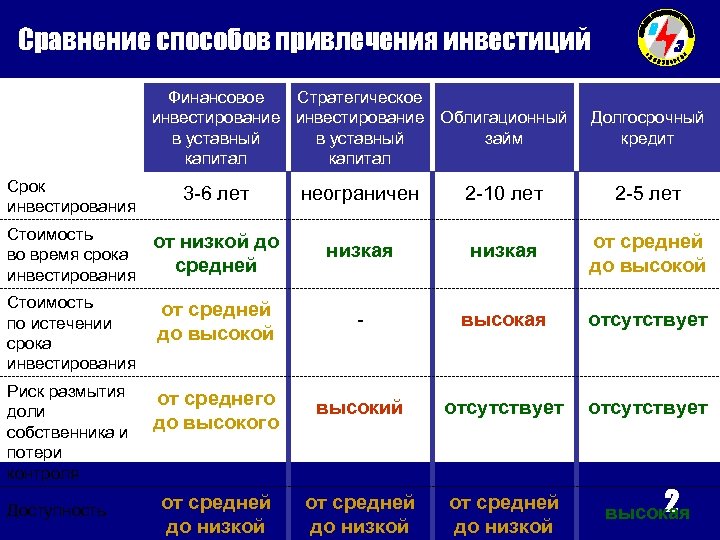  Сравнение способов привлечения инвестиций Финансовое Стратегическое инвестирование Облигационный в уставный займ капитал Срок