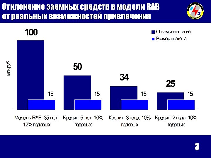 Отклонение заемных средств в модели RAB от реальных возможностей привлечения 3 