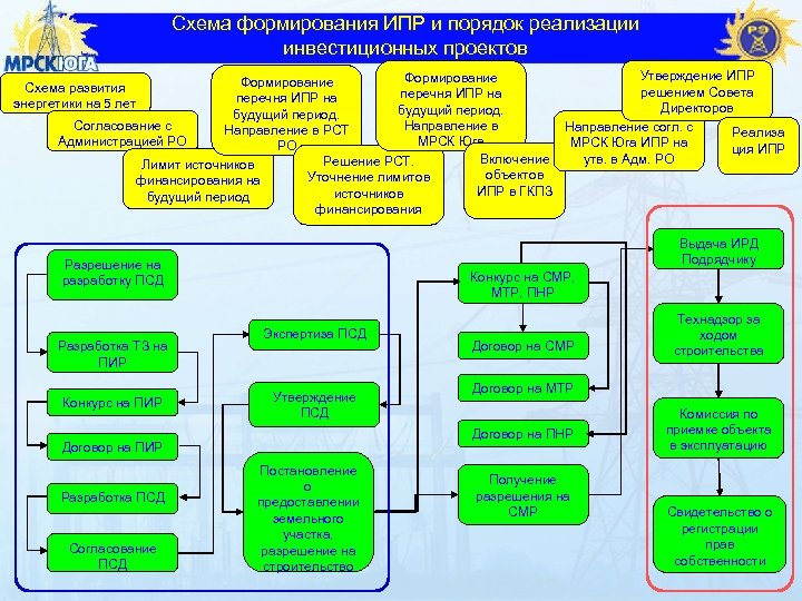 Реализация индивидуальной программы