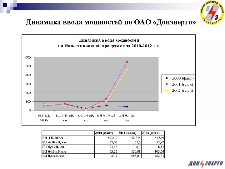 Динамика ввода мощностей по ОАО «Донэнерго» 