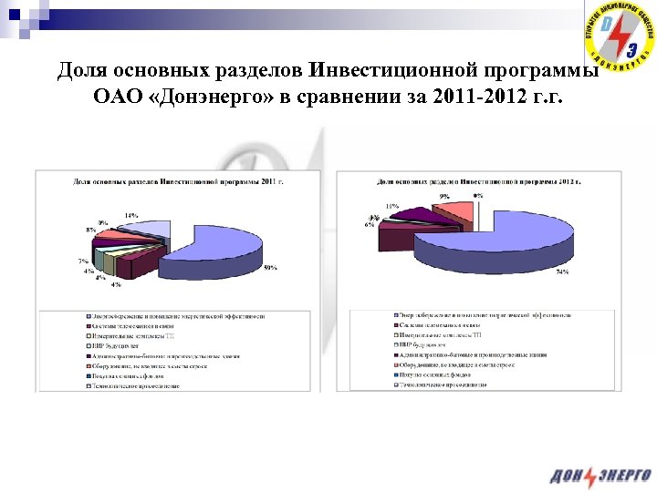 Доля основных разделов Инвестиционной программы ОАО «Донэнерго» в сравнении за 2011 -2012 г. г.