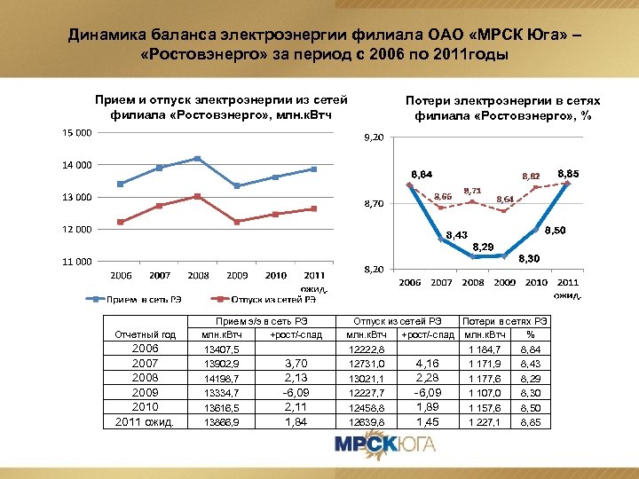 Динамика баланса электроэнергии филиала ОАО «МРСК Юга» – «Ростовэнерго» за период с 2006 по