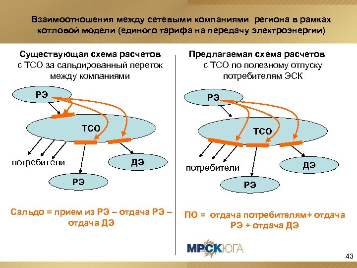 Взаимоотношения между сетевыми компаниями региона в рамках котловой модели (единого тарифа на передачу электроэнергии)