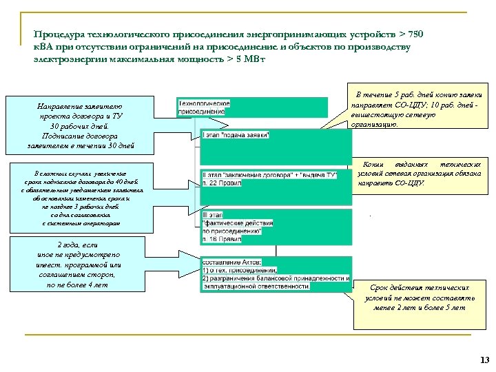 Процедура технологического присоединения энергопринимающих устройств > 750 к. ВА при отсутствии ограничений на присоединение