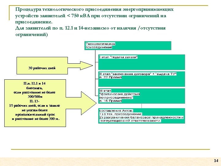 Процедура технологического присоединения энергопринимающих устройств заявителей < 750 к. ВА при отсутствии ограничений на