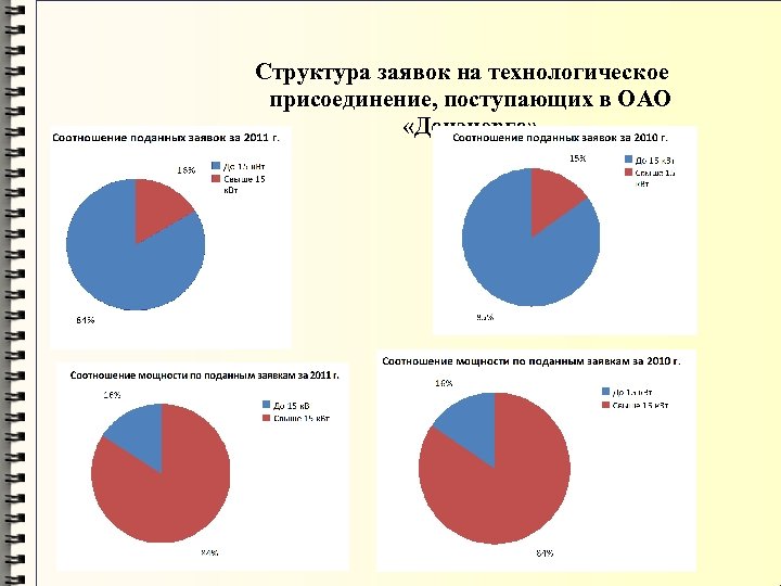 Структура заявок на технологическое присоединение, поступающих в ОАО «Донэнерго» 
