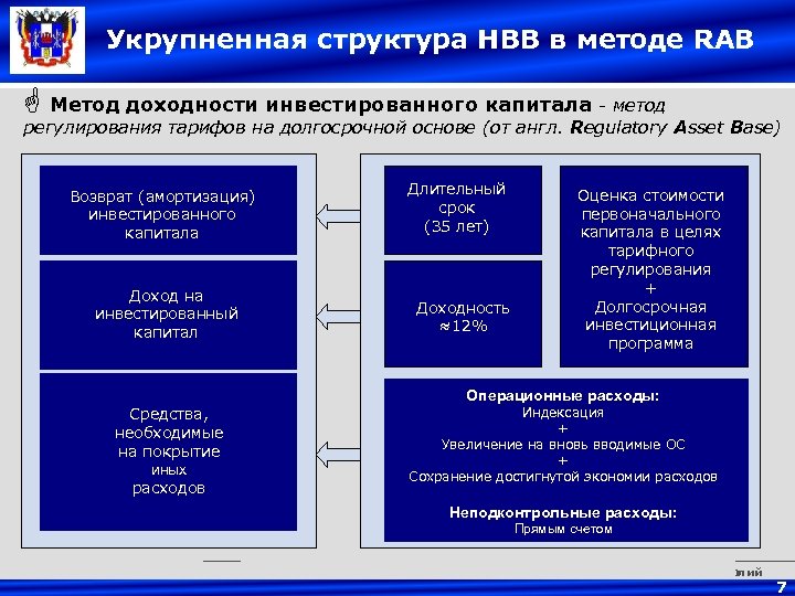 Укрупненная структура НВВ в методе RAB G Метод доходности инвестированного капитала - метод регулирования