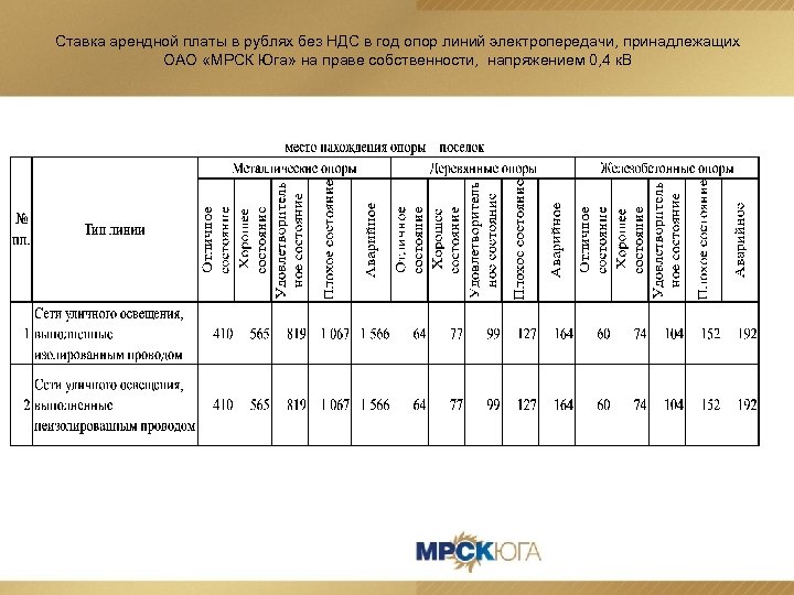 Ставка арендной платы в рублях без НДС в год опор линий электропередачи, принадлежащих ОАО
