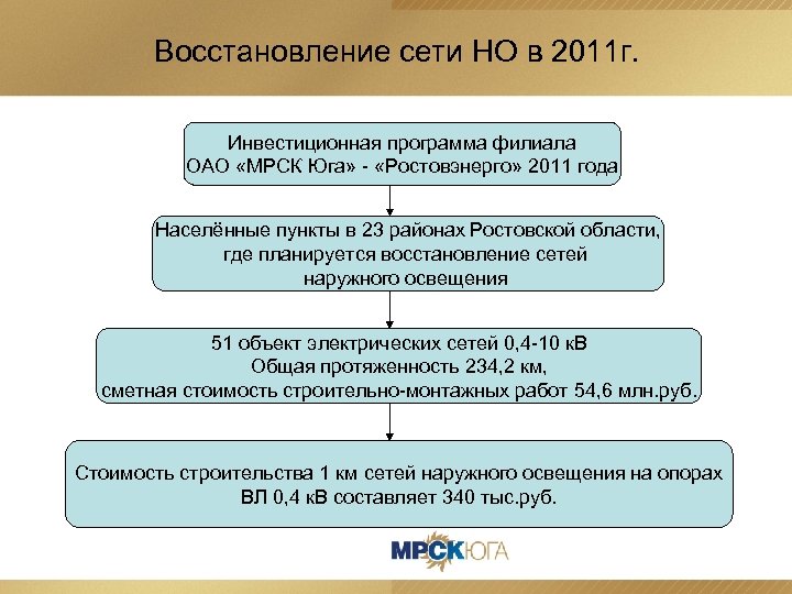 Восстановление сети НО в 2011 г. Инвестиционная программа филиала ОАО «МРСК Юга» - «Ростовэнерго»