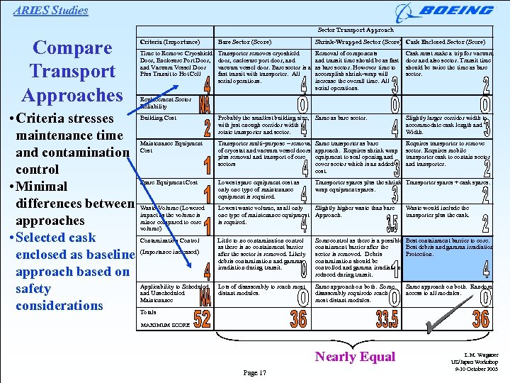 ARIES Studies Sector Transport Approach Compare Transport Approaches Criteria (Importance) Bare Sector (Score) Shrink-Wrapped