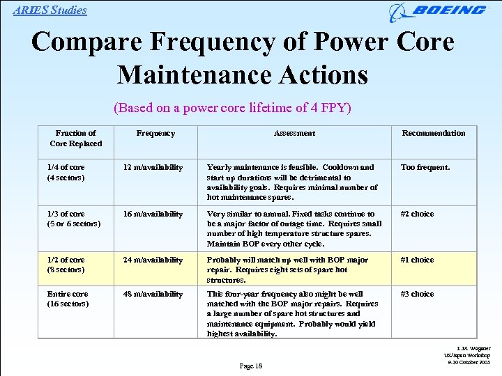 ARIES Studies Compare Frequency of Power Core Maintenance Actions (Based on a power core