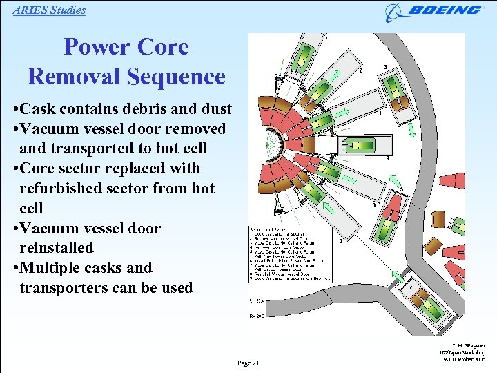 ARIES Studies Power Core Removal Sequence • Cask contains debris and dust • Vacuum