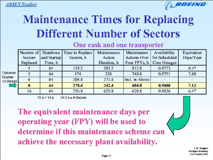 ARIES Studies Maintenance Times for Replacing Different Number of Sectors One cask and one