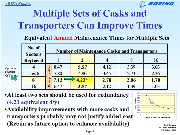 ARIES Studies Multiple Sets of Casks and Transporters Can Improve Times Optimum Number Of