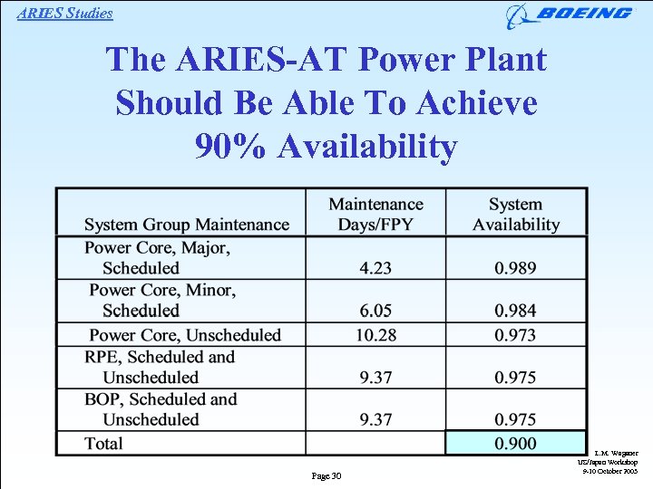 ARIES Studies The ARIES-AT Power Plant Should Be Able To Achieve 90% Availability Page