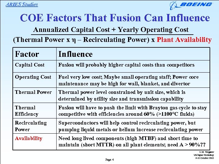 ARIES Studies COE Factors That Fusion Can Influence Annualized Capital Cost + Yearly Operating