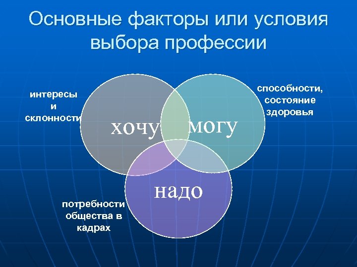 Основные факторы или условия выбора профессии интересы и склонности хочу потребности общества в кадрах