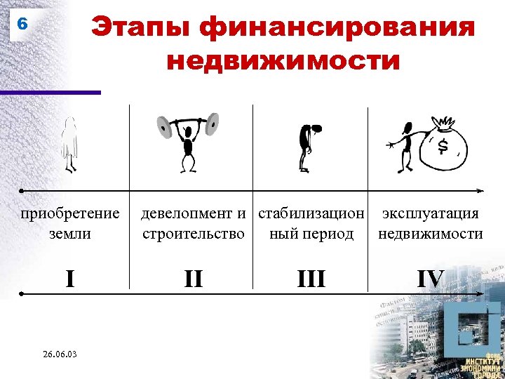 Этапы финансирования недвижимости 6 приобретение земли I 26. 03 девелопмент и стабилизацион эксплуатация строительство