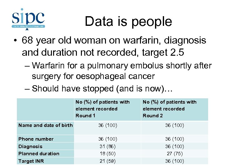 Data is people • 68 year old woman on warfarin, diagnosis and duration not