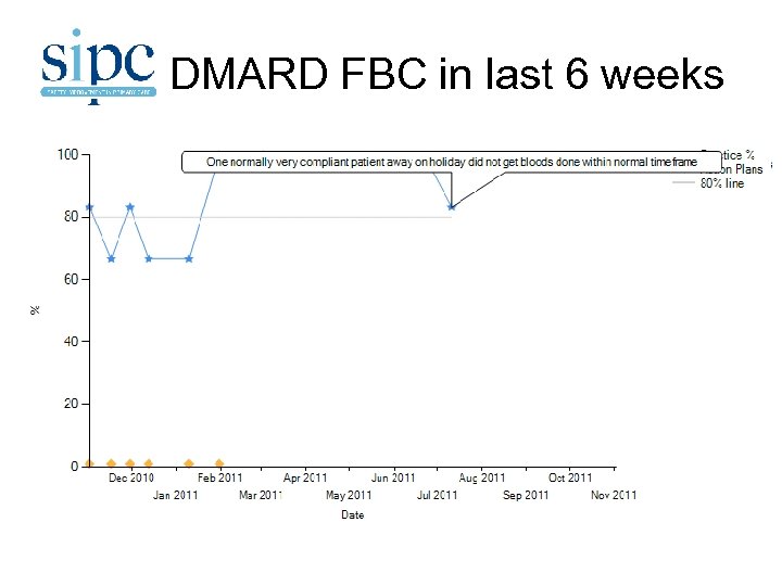 DMARD FBC in last 6 weeks 