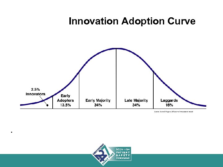  Innovation Adoption Curve . 