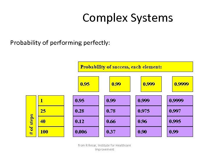 Complex Systems Probability of performing perfectly: Probability of success, each element: 0. 95 0.