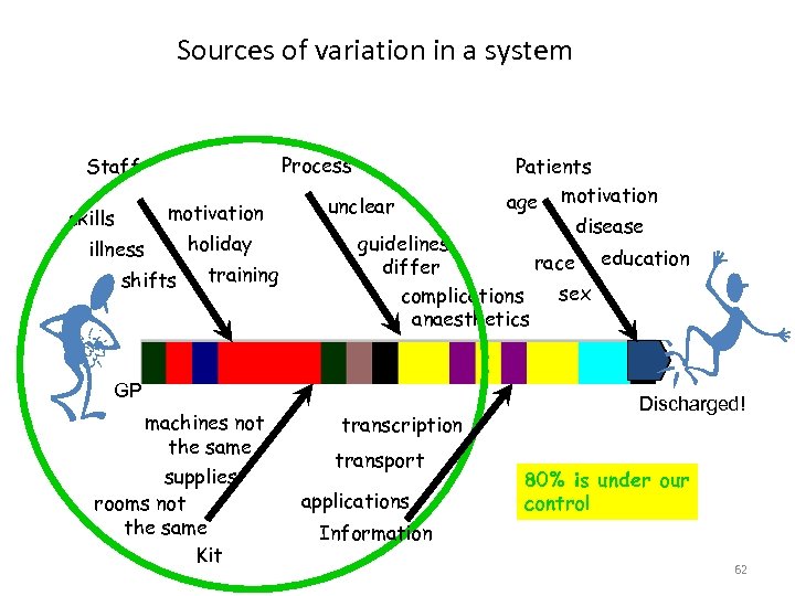 Sources of variation in a system Process Staff motivation skills illness shifts holiday training