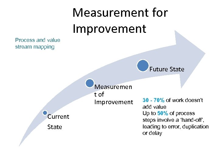 Measurement for Improvement Process and value stream mapping Future State Measuremen t of Improvement