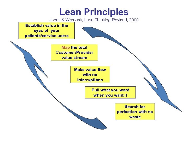 Lean Principles Jones & Womack, Lean Thinking-Revised, 2000 Establish value in the eyes of