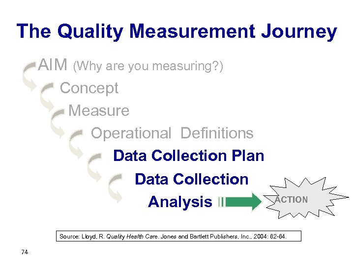 The Quality Measurement Journey AIM (Why are you measuring? ) Concept Measure Operational Definitions