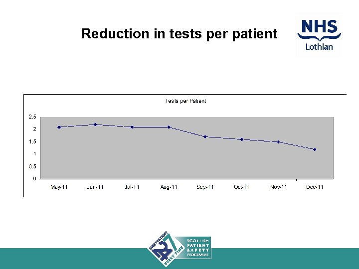 Reduction in tests per patient 