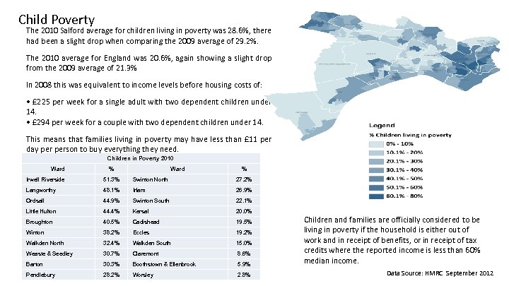 Child Poverty The 2010 Salford average for children living in poverty was 28. 6%,