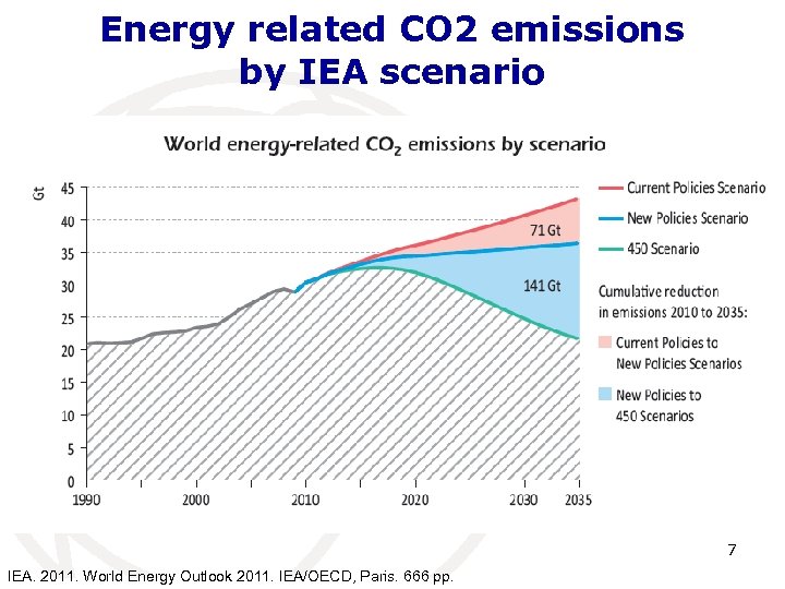 Energy related CO 2 emissions by IEA scenario 7 IEA. 2011. World Energy Outlook