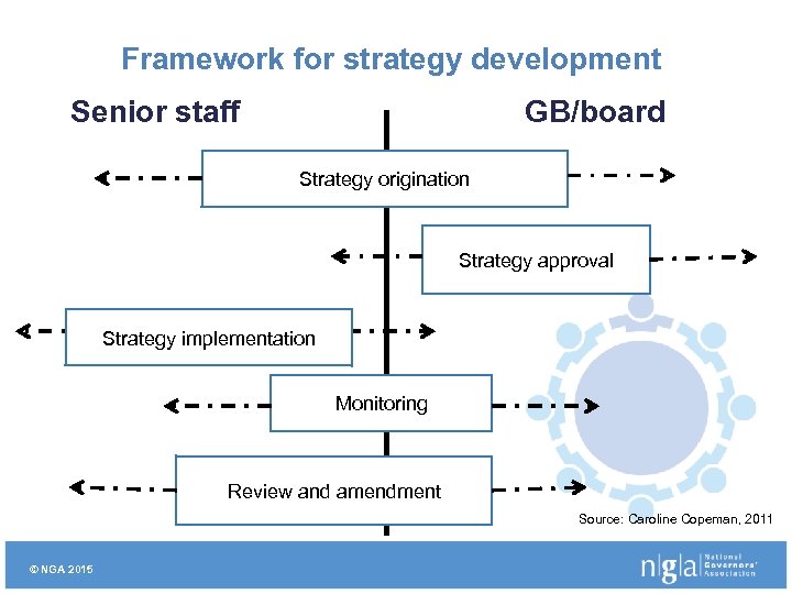 Framework for strategy development Senior staff GB/board Strategy origination Strategy approval Strategy implementation Monitoring