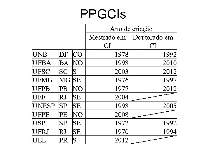 PPGCIs UNB UFBA UFSC UFMG UFPB UFF UNESP UFPE USP UFRJ UEL DF BA