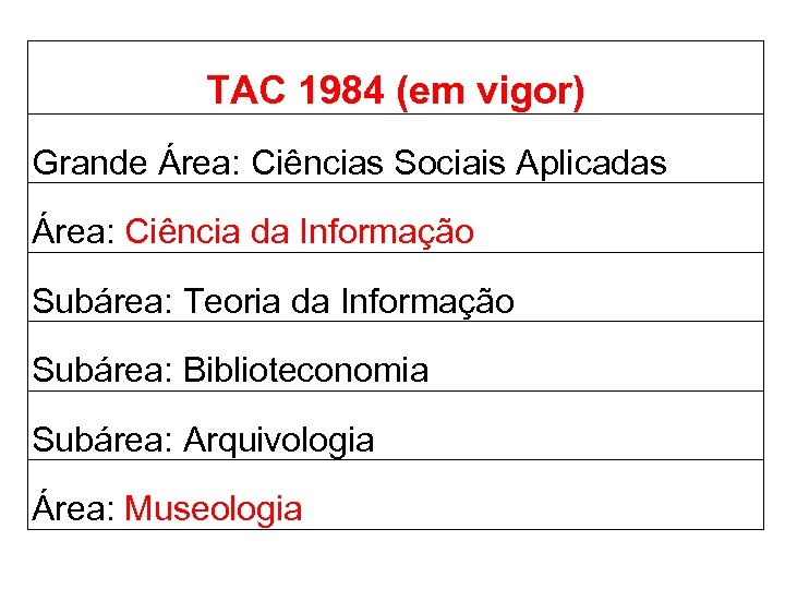 TAC 1984 (em vigor) Grande Área: Ciências Sociais Aplicadas Área: Ciência da Informação Subárea: