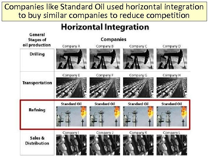 Companies like Standard Oil used horizontal integration to buy similar companies to reduce competition