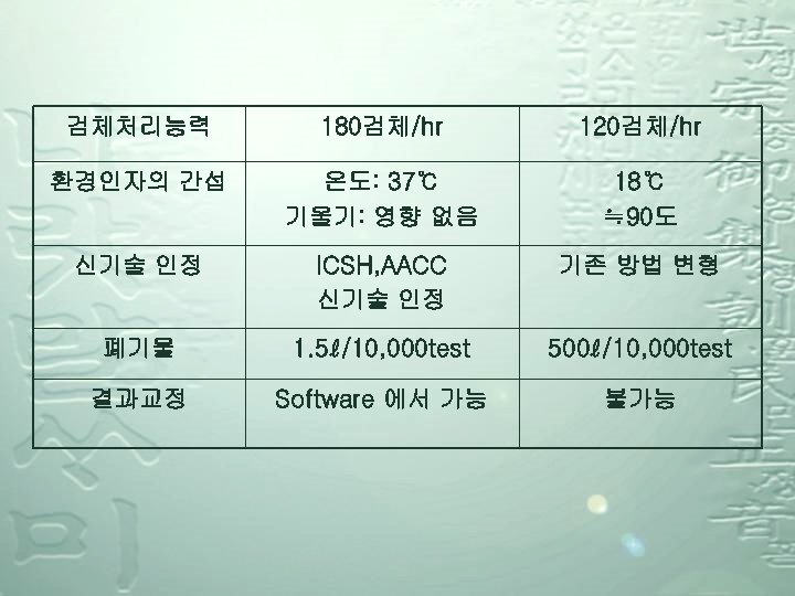 검체처리능력 180검체/hr 120검체/hr 환경인자의 간섭 온도: 37℃ 기울기: 영향 없음 18℃ ≒ 90도 신기술