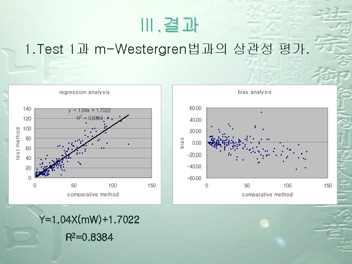 Ⅲ. 결과 1. Test 1과 m-Westergren법과의 상관성 평가. Y=1. 04 X(m. W)+1. 7022 R