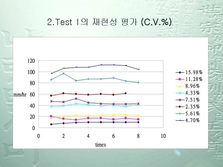 2. Test 1의 재현성 평가 (C. V. %) 