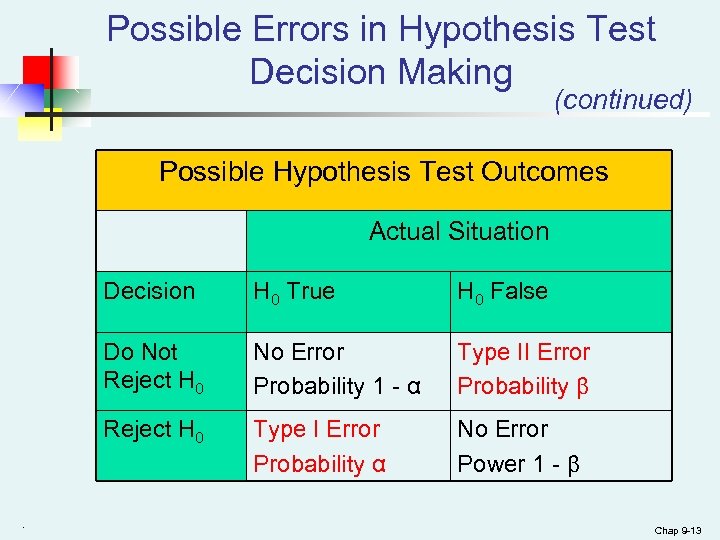 Possible Errors in Hypothesis Test Decision Making (continued) Possible Hypothesis Test Outcomes Actual Situation