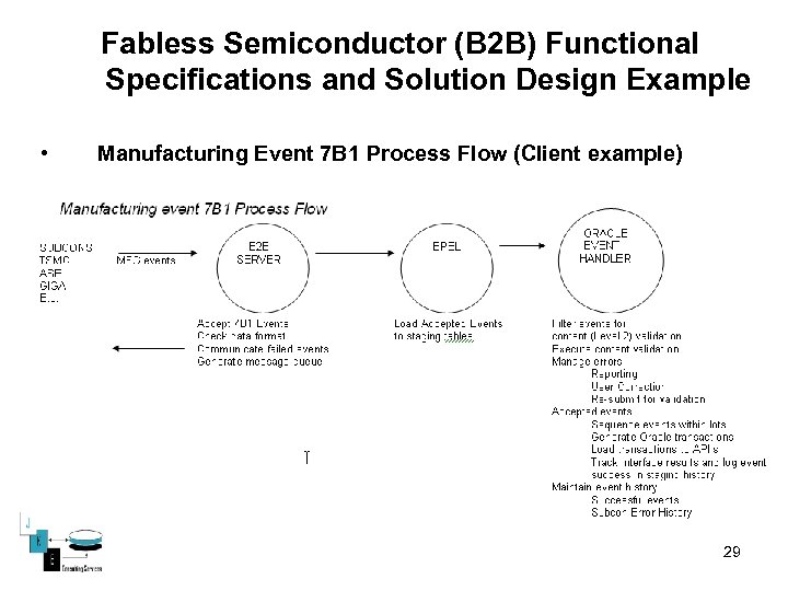 Fabless Semiconductor (B 2 B) Functional Specifications and Solution Design Example • Manufacturing Event