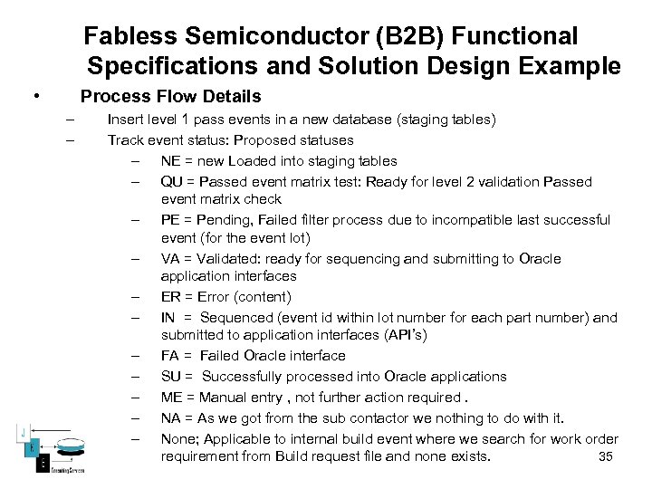Fabless Semiconductor (B 2 B) Functional Specifications and Solution Design Example • Process Flow