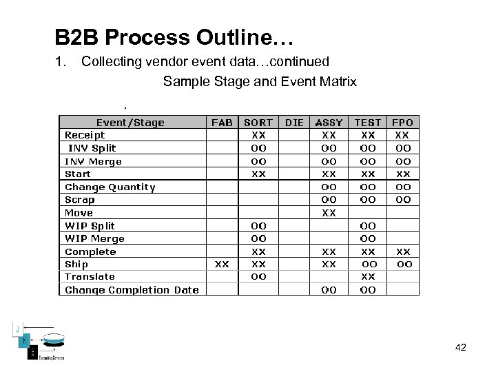 B 2 B Process Outline… 1. Collecting vendor event data…continued Sample Stage and Event